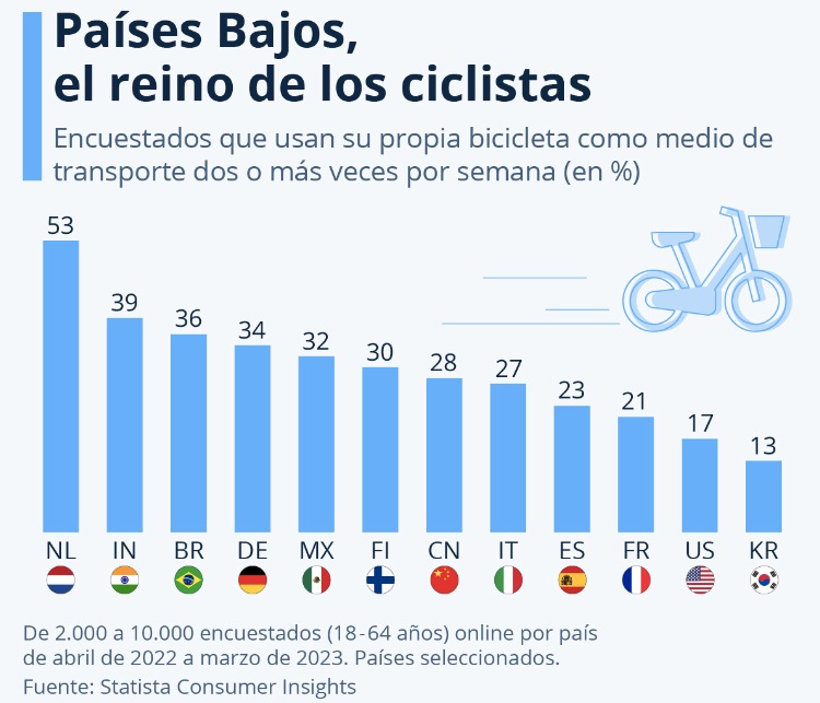 paises que usan más la bici
