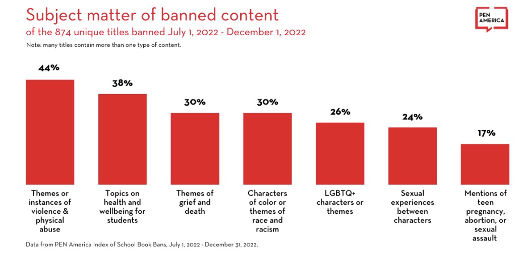 prohibición de libros en Estados Unidos