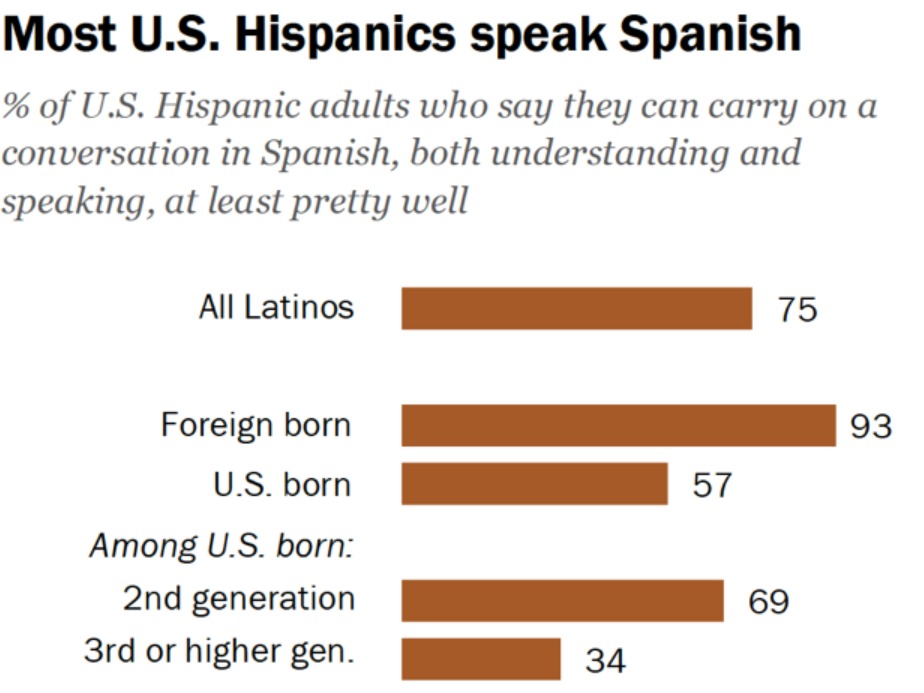 latinos hispanohablantes español Estados Unidos