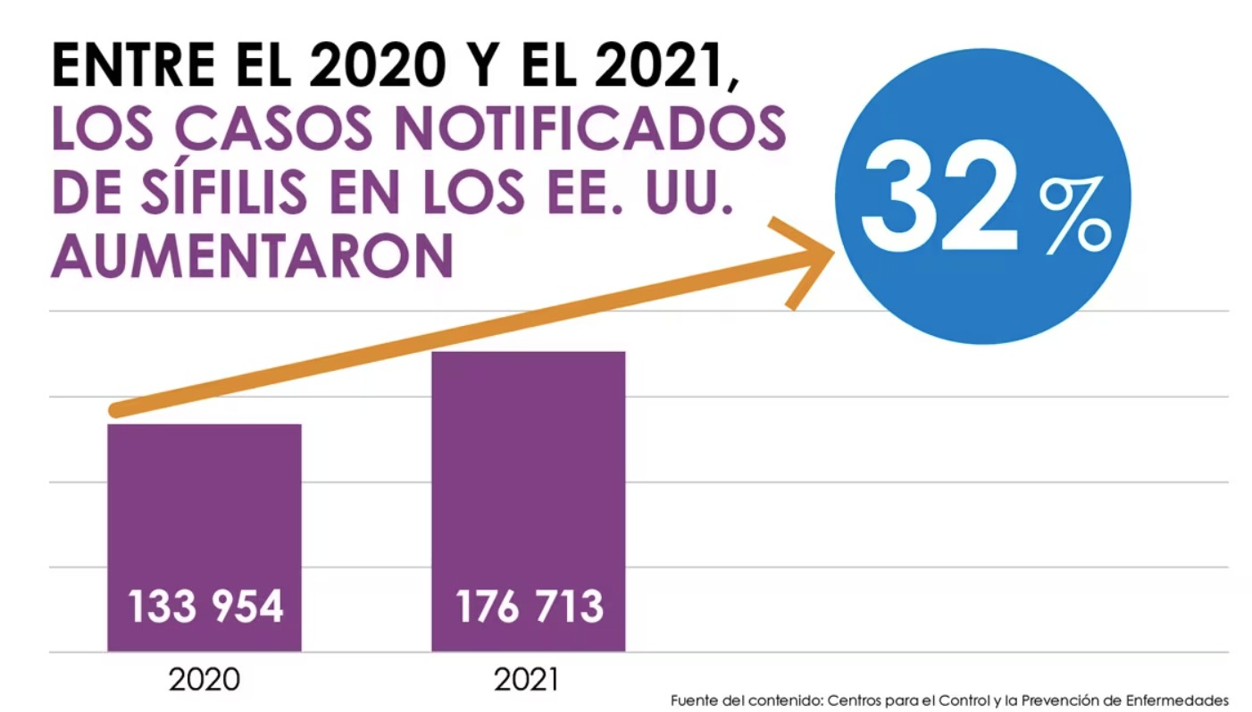 sífilis congénita bebés nacidos con sífilis Estados Unidos