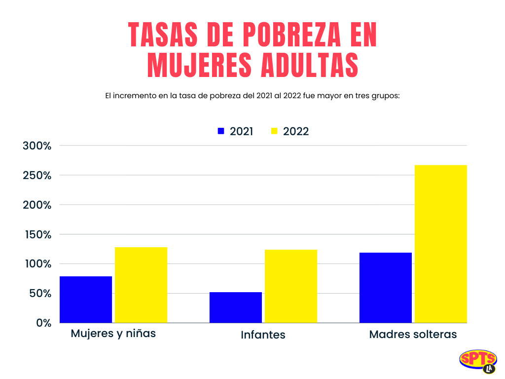 La pobreza en Estados Unidos tiene rostro de mujer latina - Sopitas USA