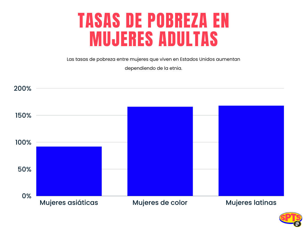 pobreza en Estados Unidos mujeres latinas