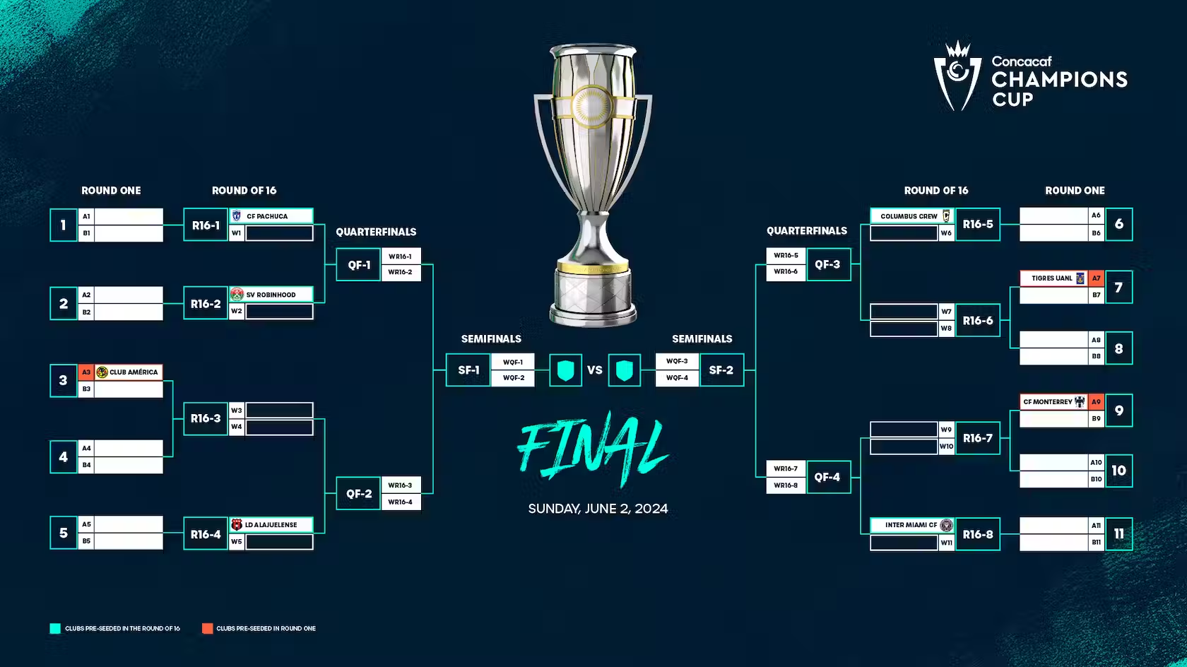 Concachampions | Bracket